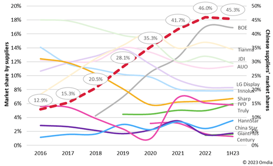 Figure 1 Automobile monitor display unit shipment share by suppliers and Chinese players shares