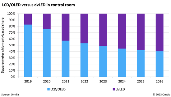 Top 5 Professional Display Trends from ISE 2023