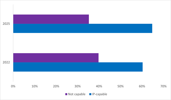Figure 1 Pro AV signal routing and switching equipment IPcapable and noncapable