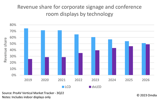 Revenue share for corporate signage and conference room displays by technology