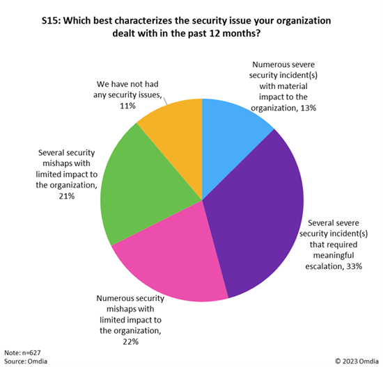 S15 Which best characterizes the security issue your organization dealth wtih in the past 12 months