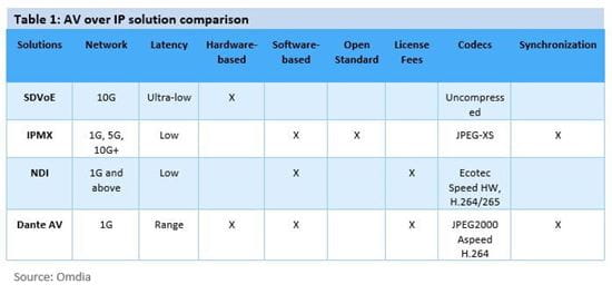 Table 1 AV over IP solution comparison