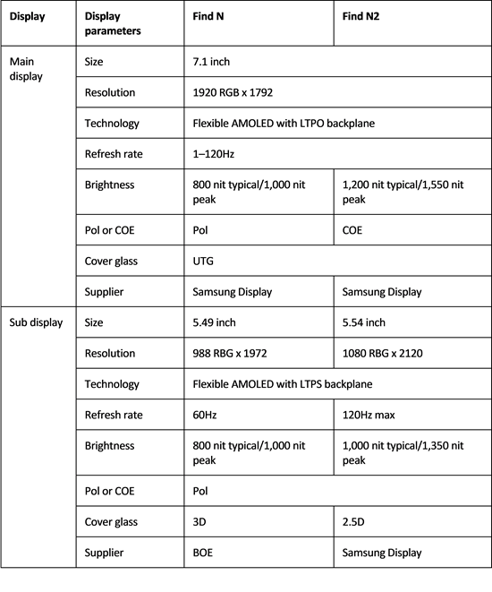 Table 1 Display information for the Find N and Find N2