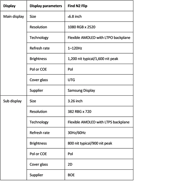 Table 2 Display information for the Find N2 Flip