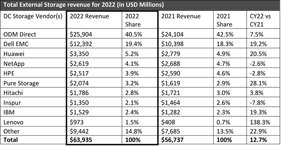Total External Storage revenue for 2022 in USD Millions