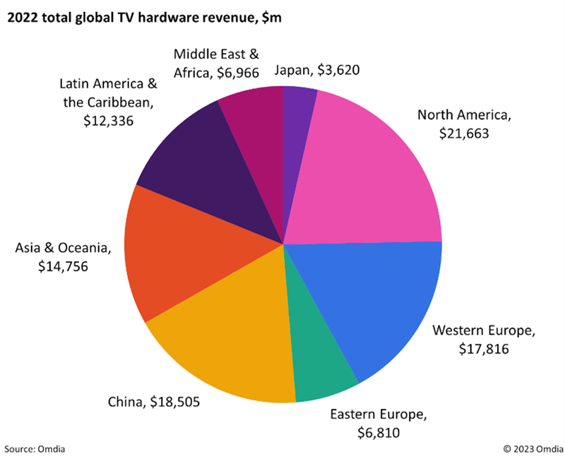 2022 total global tv hardware revenue usd million