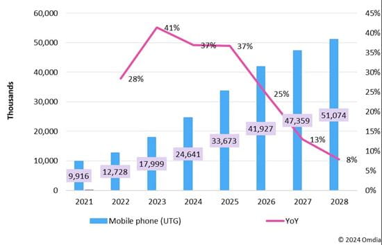Figure 1_ UTG shipment forecast