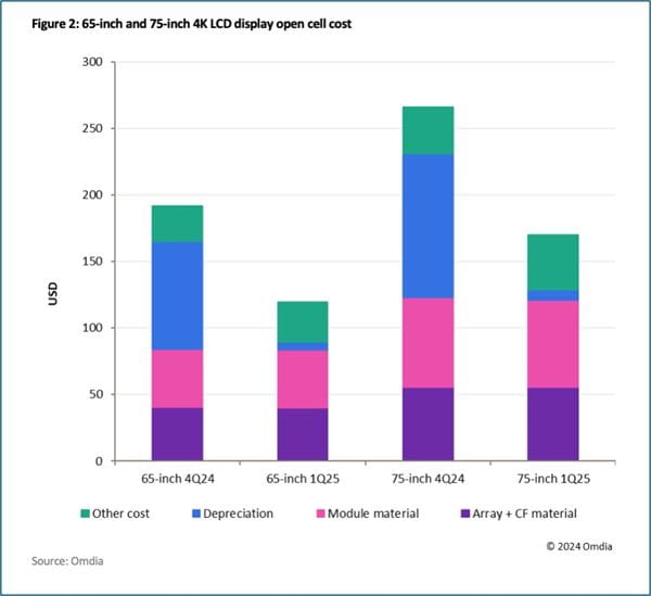 Figure 2 65 inch and 75 inch 4k LCD display open cell cost