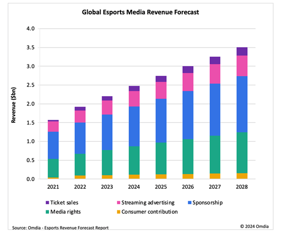 global esports media revenue forecast