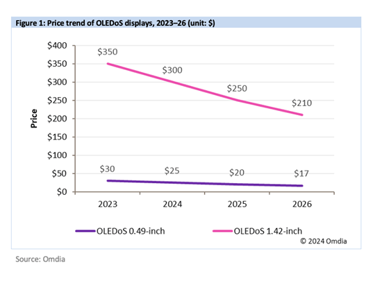 Price trend of OLEDoS displays 2023-26 unit dollars