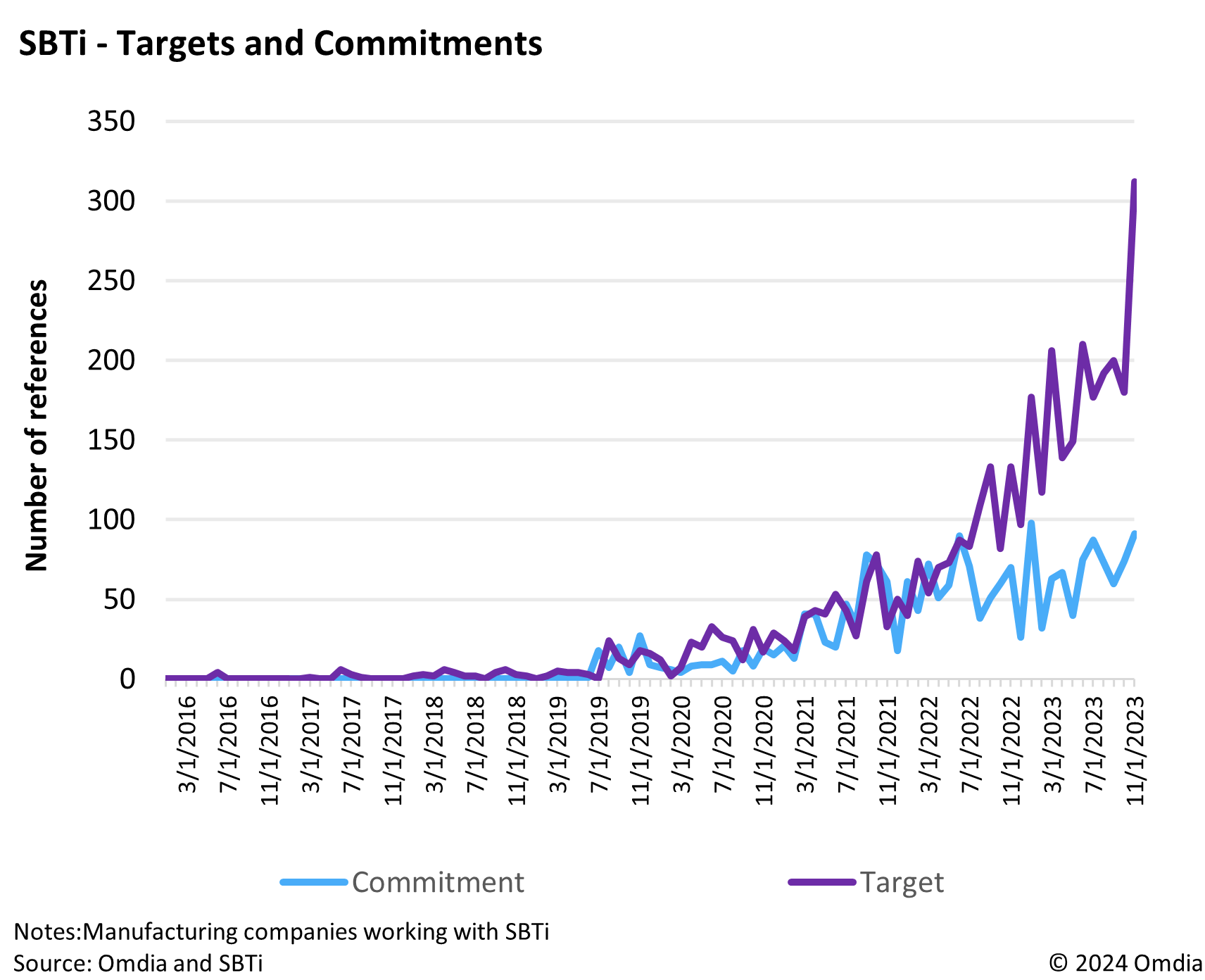 sbti targets and commitments growth 2
