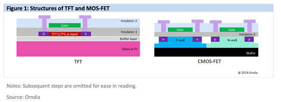 Structures of TFT and MOS-FET