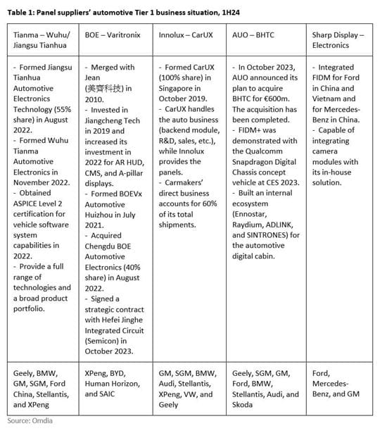 Table 1 panel suppliers automotive tier 1 business situation, 1H24.JPG