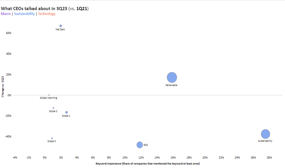 what CEOs talked about in 3q23 vs 1q21