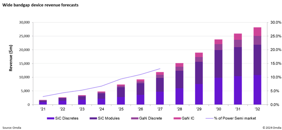 wide bandgap device revenue forecasts