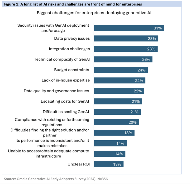 A long list of AI risks and challenges are front of mind for enterprises