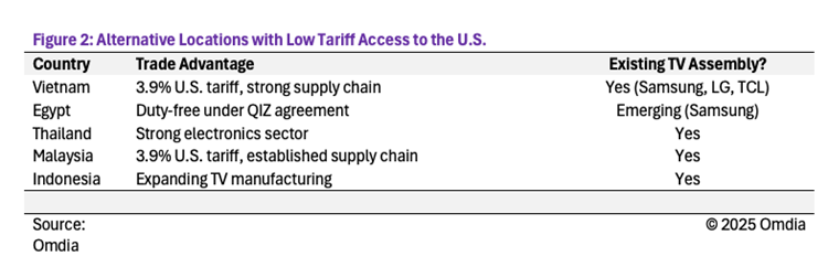 Alternative locations with low tariff access to the US