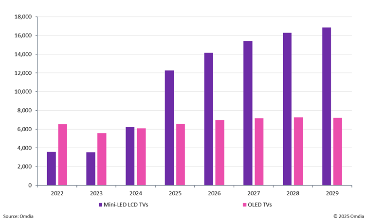 Figure 1_ Mini-LED backlight LCD TV latest forecast (thousands of units)