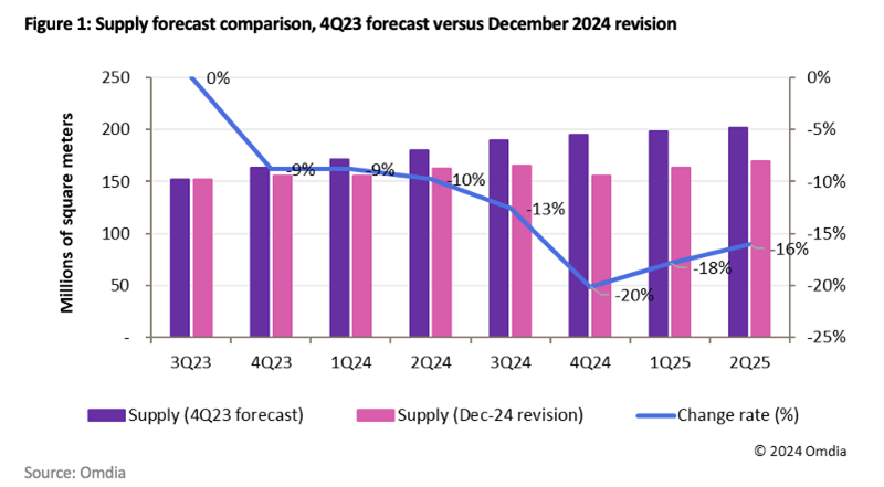 Supply forecast comparison