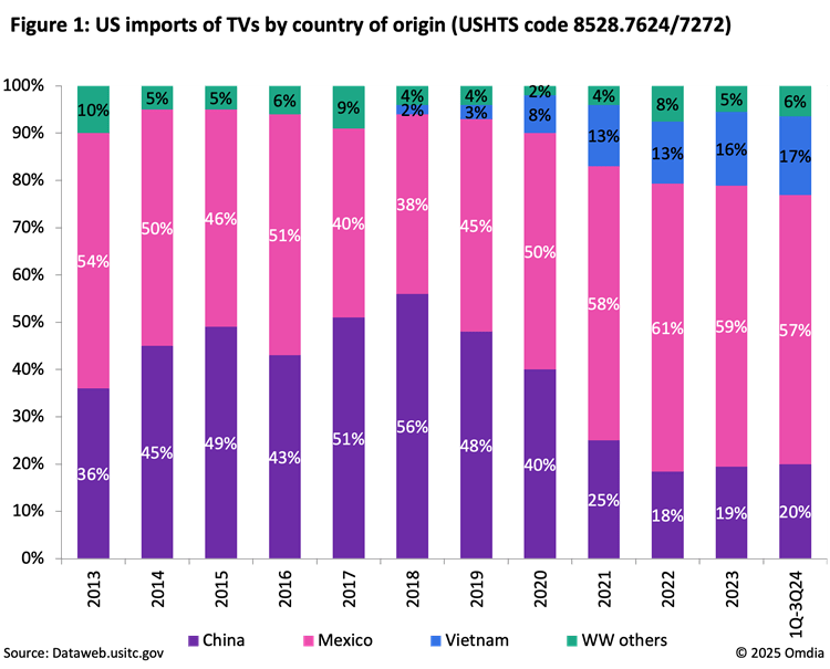 US imports of TVs by country of origin