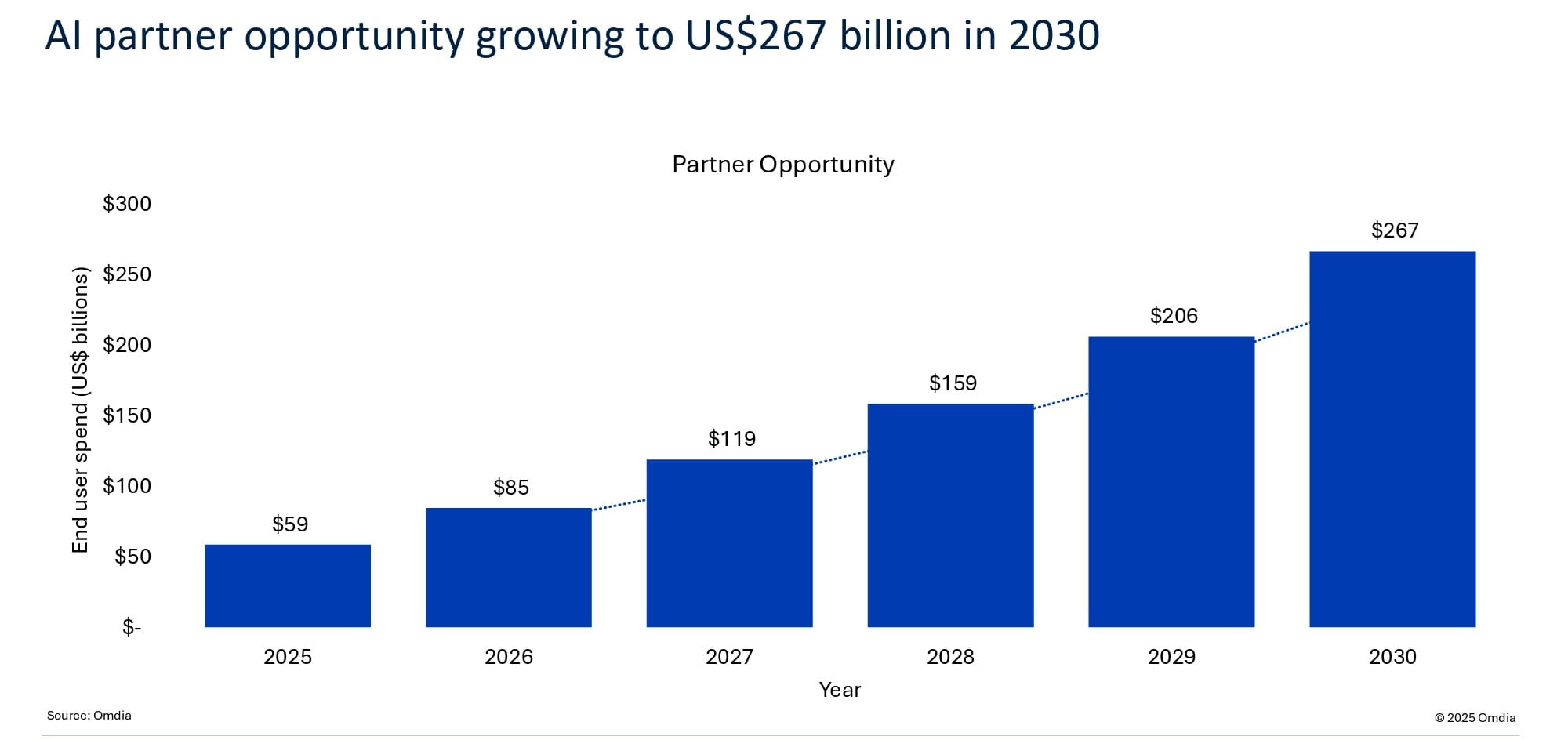 AI partner opportunity growing to US267 billion in 2030 the next platform war