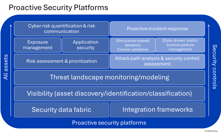 Data fabrics are a foundational component of a new class of proactive security platforms