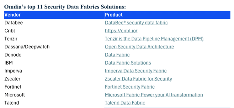 Omdias top 11 Security Data Fabrics Solutions