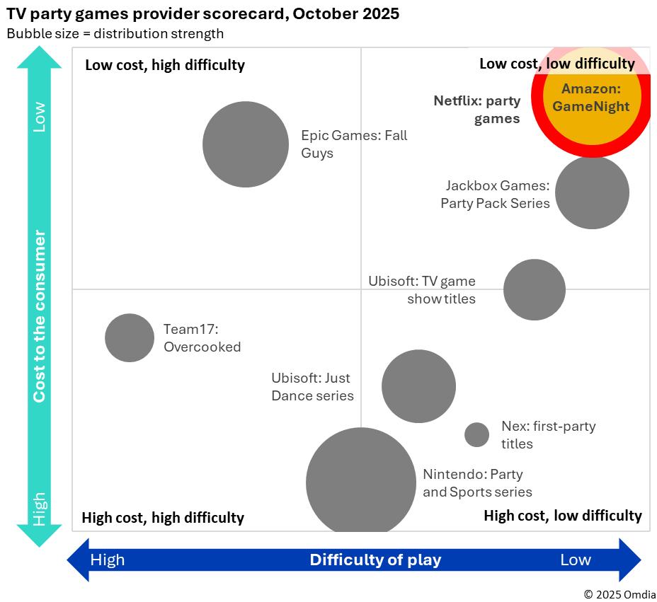Updated-TV party games provider scorecard, October 2025