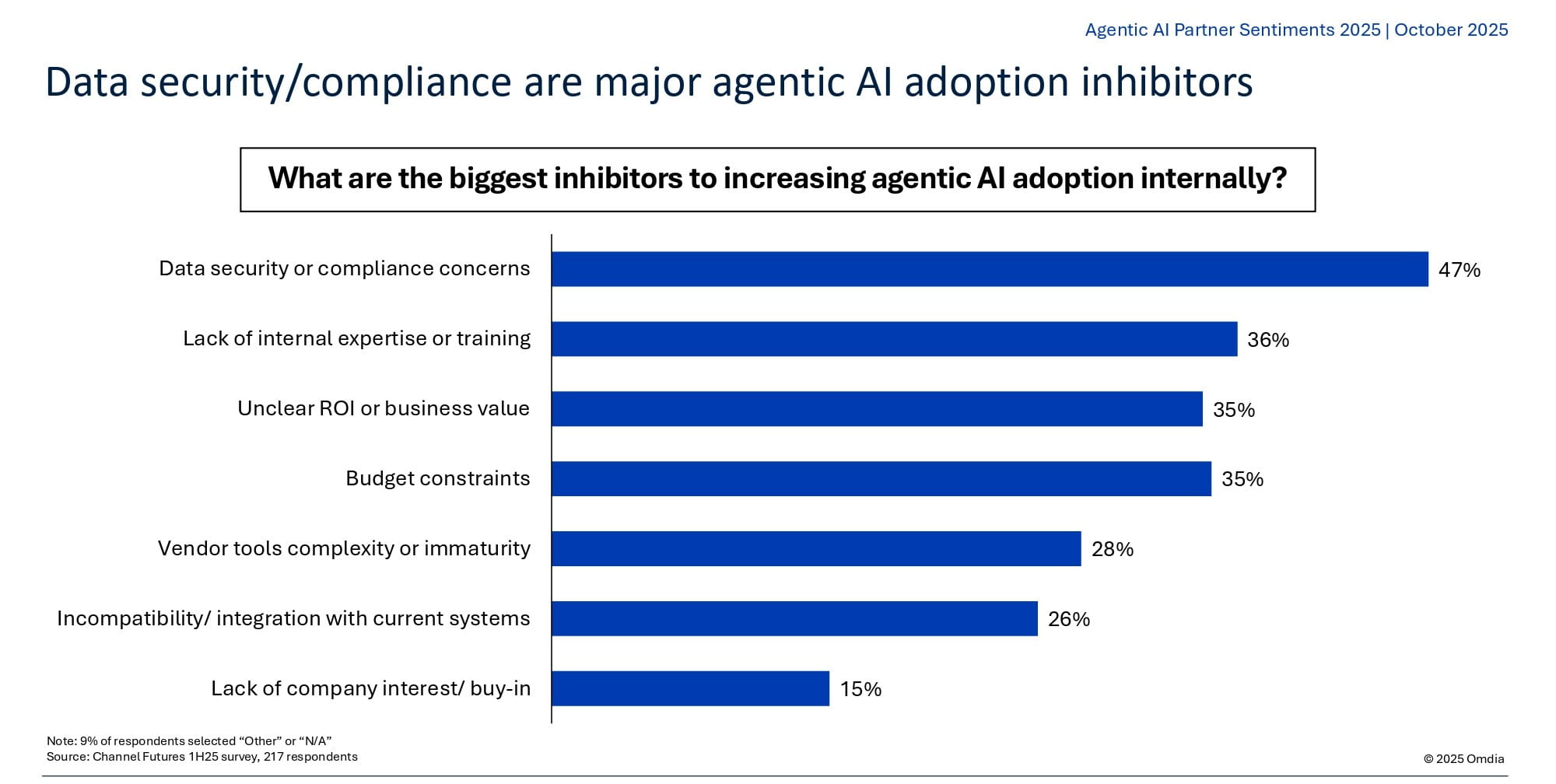 What are the biggest inhibitors to increasing agentic AI adoption internally