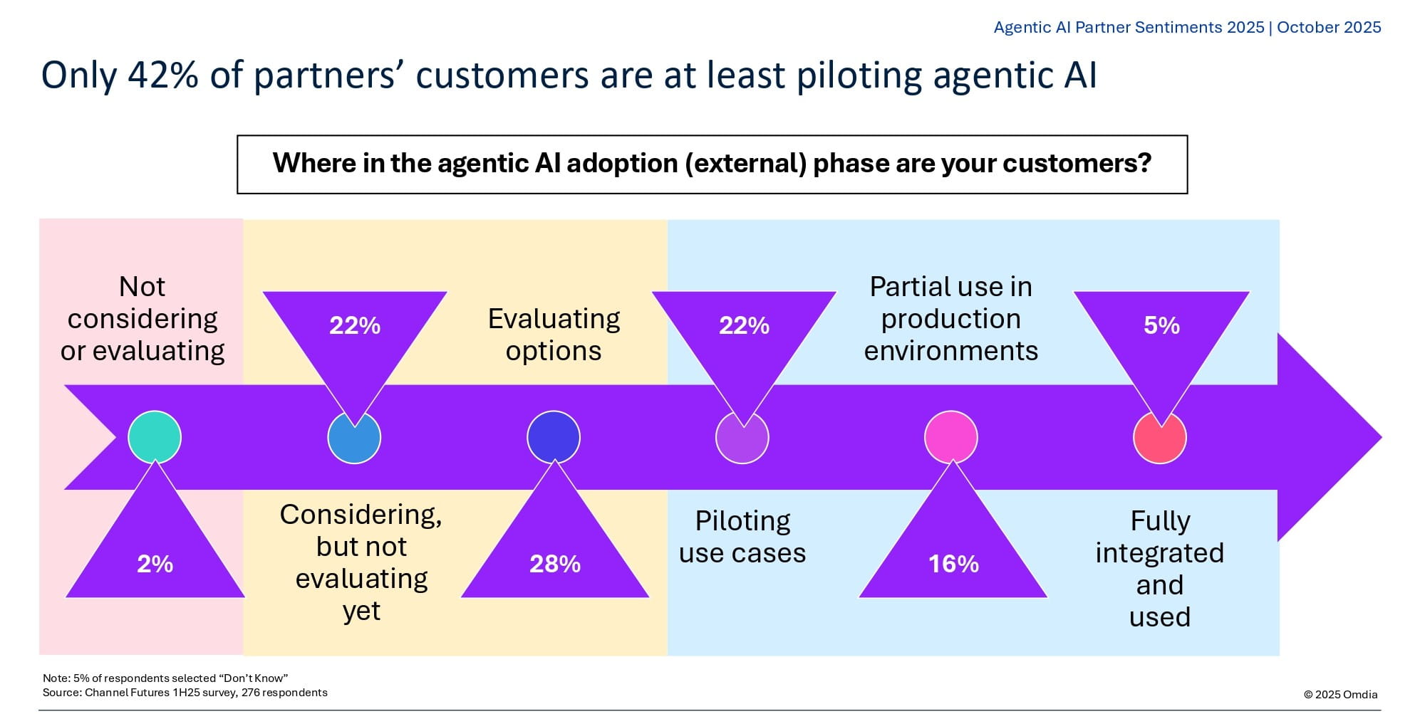 Where in the agentic AI adoption (external) phase are your customers