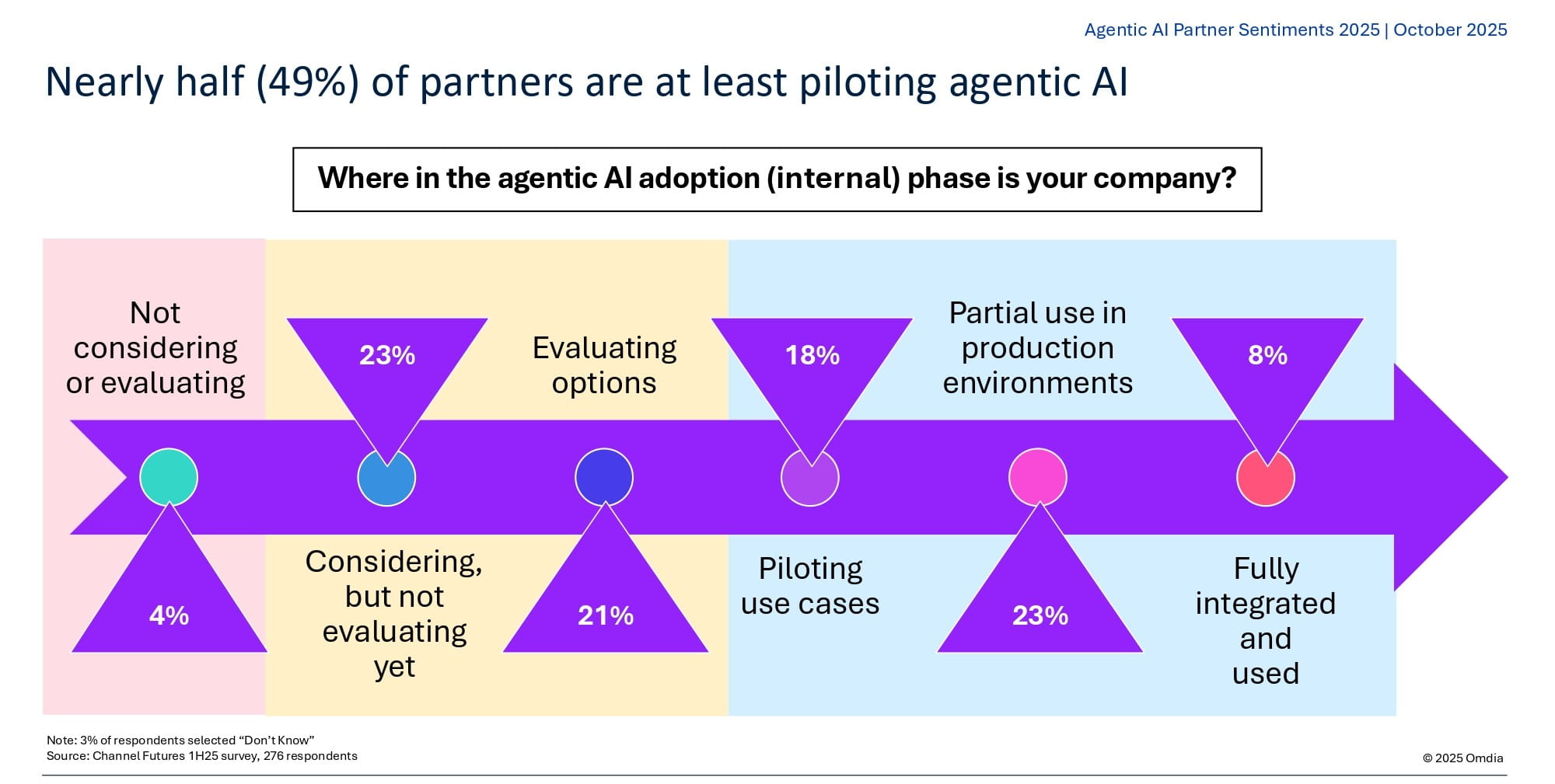 Where in the agentic AI adoption (internal) phase is your company