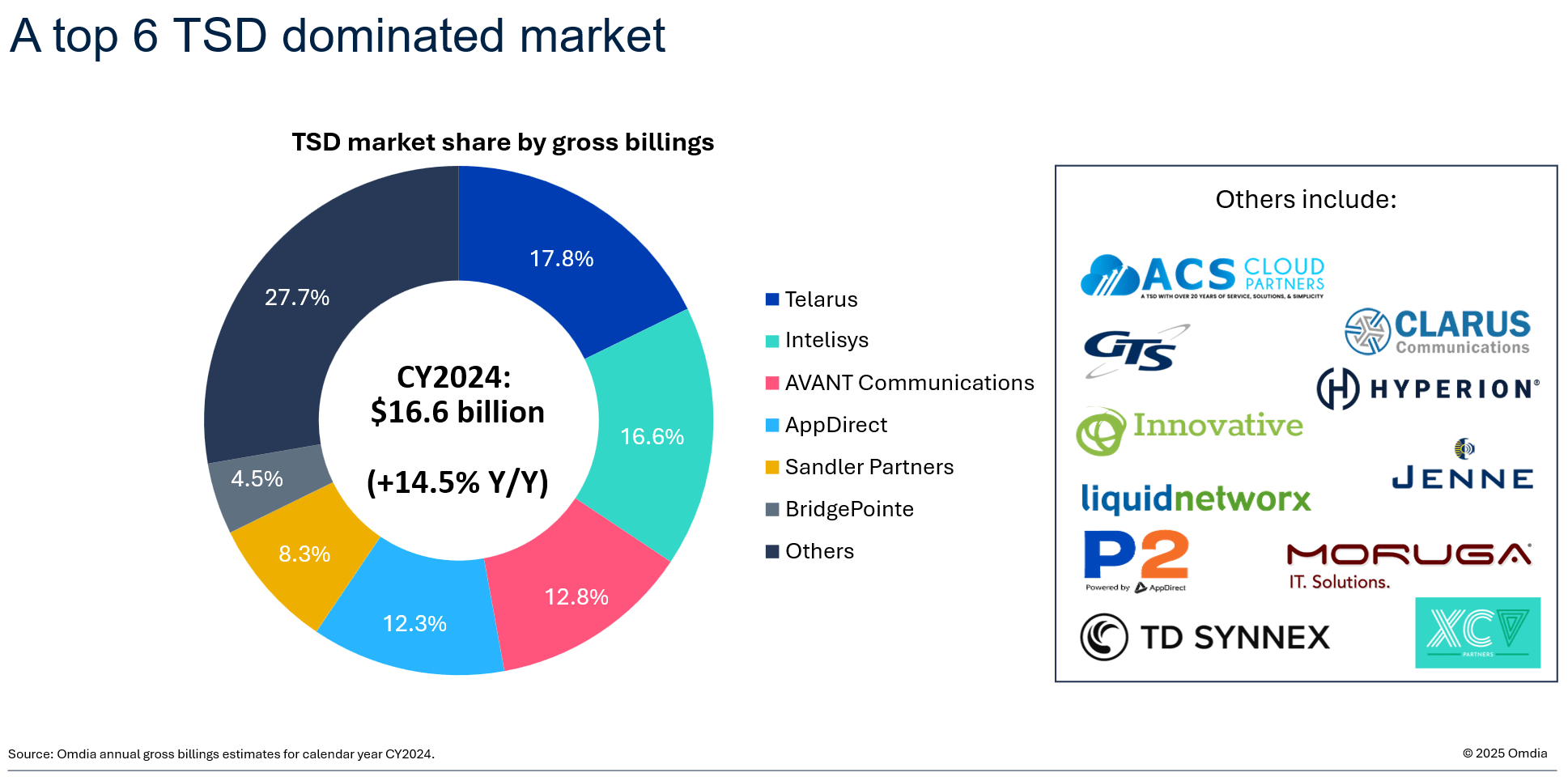 A top 6 TSD dominated market