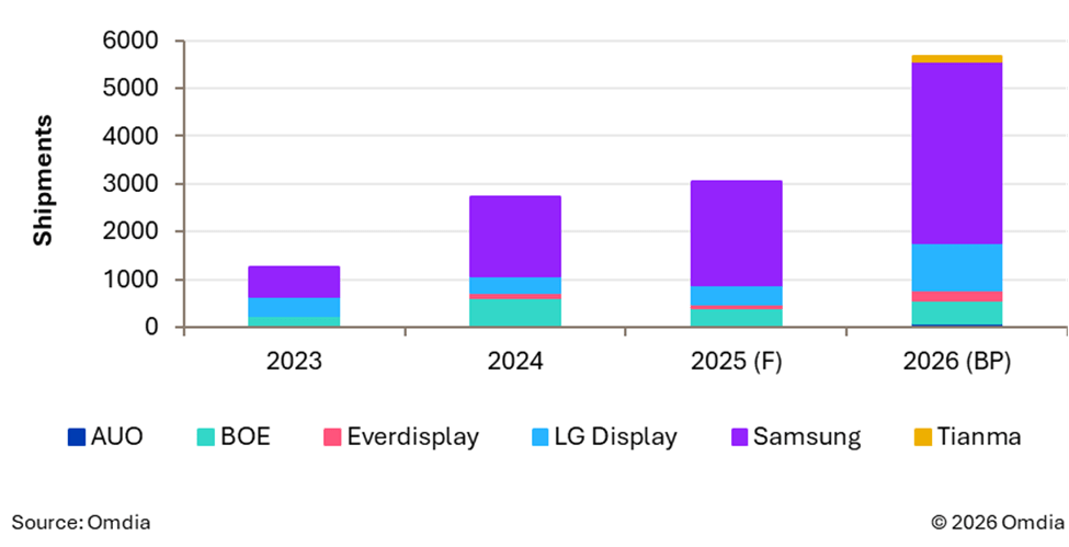 Automotive OLED panel shipments and forecast