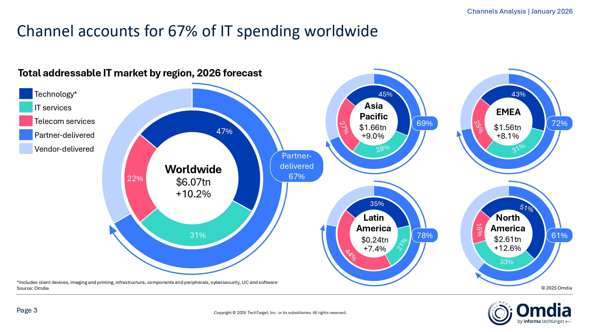 Channel accounts for 67% of IT spending worldwide