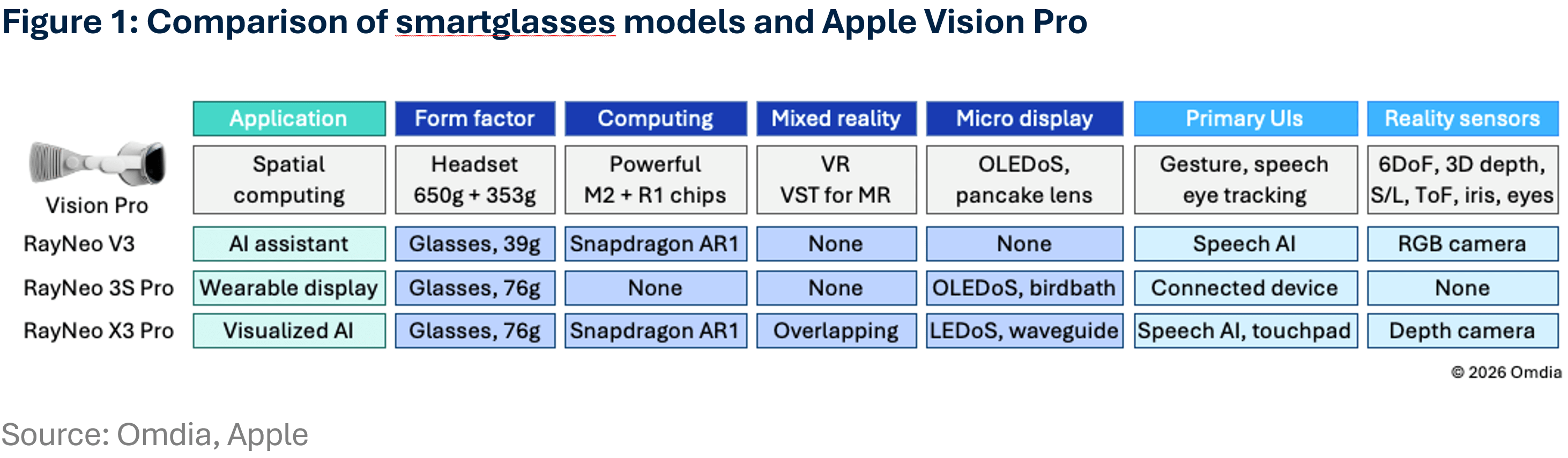Comparison of smartglasses models and Apple Vision Pro