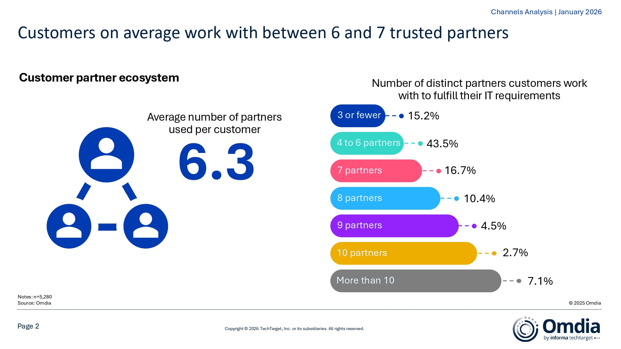 Customers on average work with between 6 and 7 trusted partners