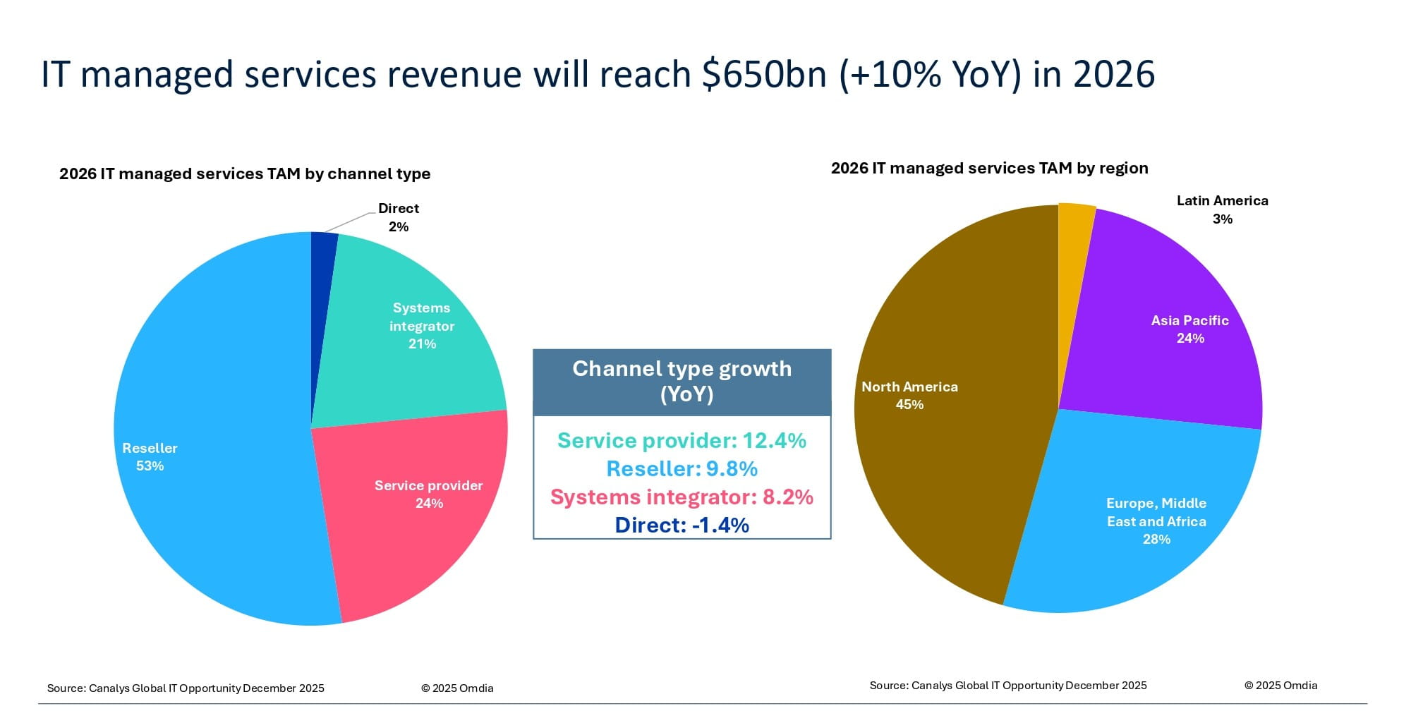 IT managed services revenue will reach $650bn (+10% YoY) in 2026