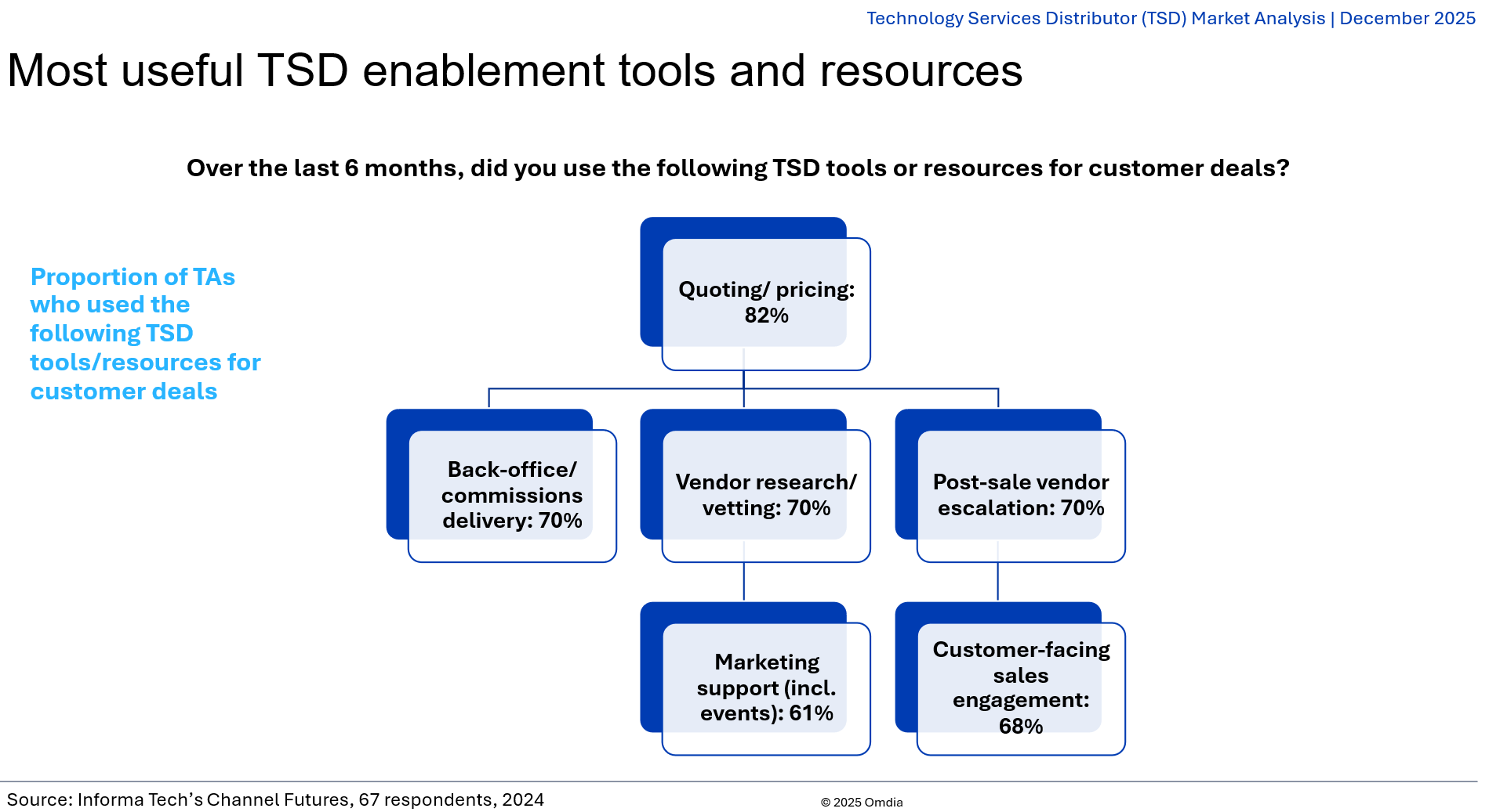 Most useful TSD enablement tools and resources