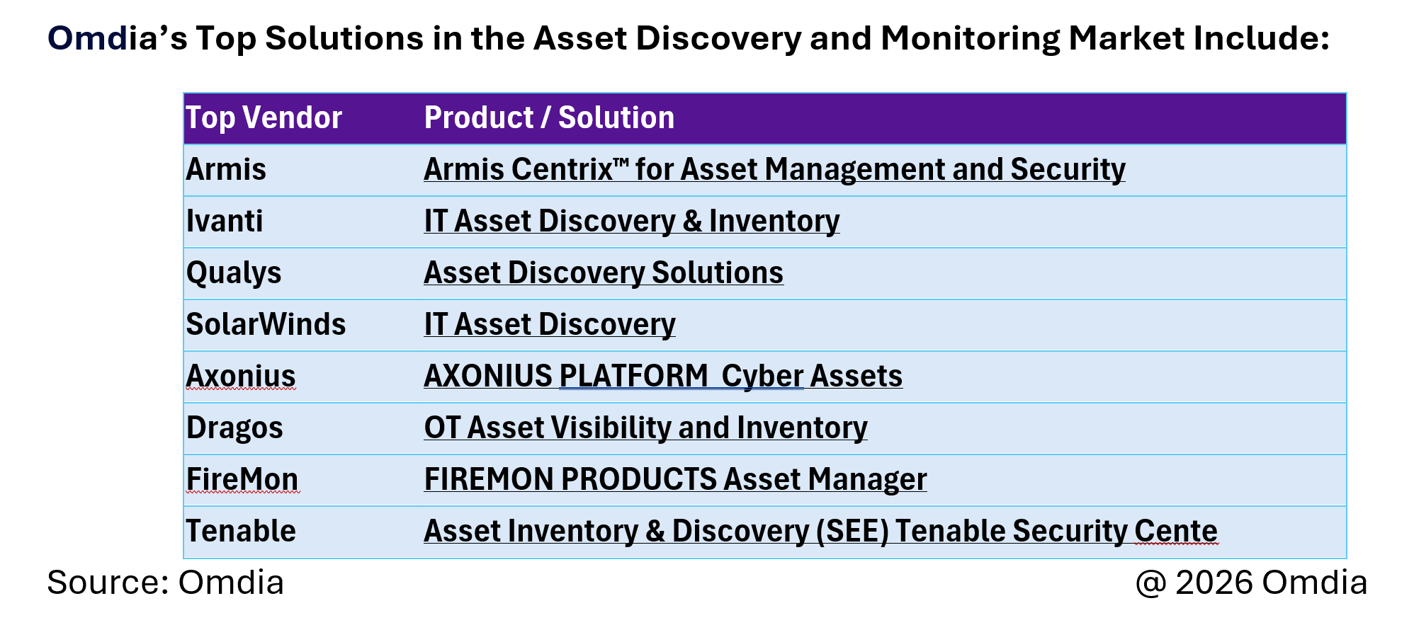 Omdia’s Top Solutions in the Asset Discovery and Monitoring Market Include