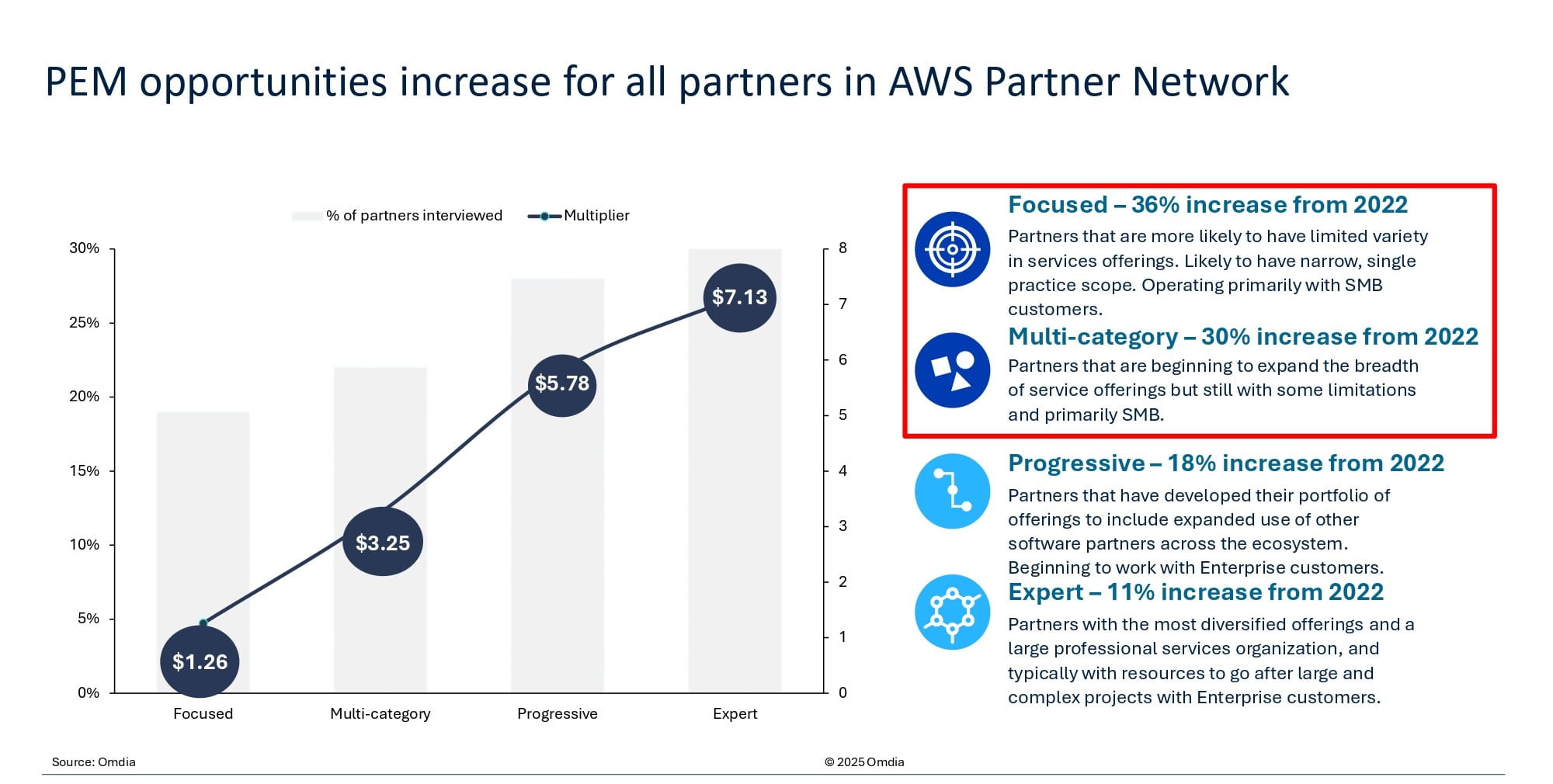 PEM opportunities increase for all partners in AWS Partner Network