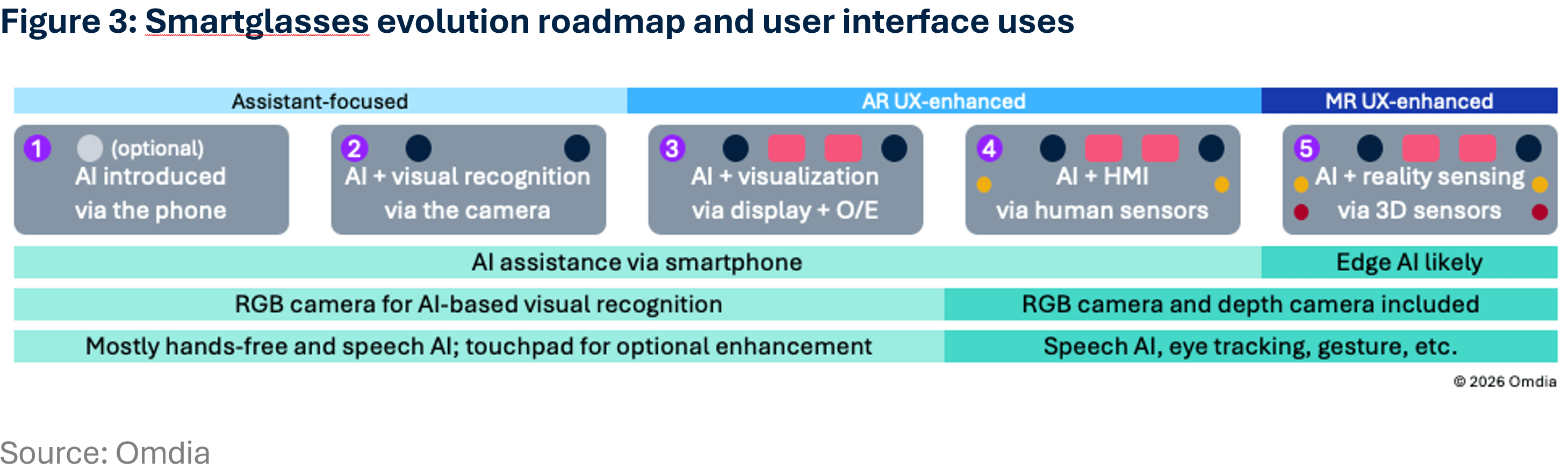Smartglasses evolution roadmap and user interface uses