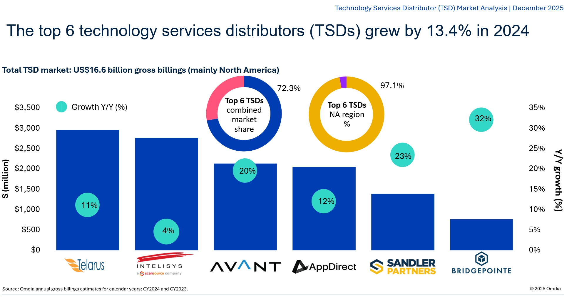 The top 6 TSDs grew by 13.4% in 2024