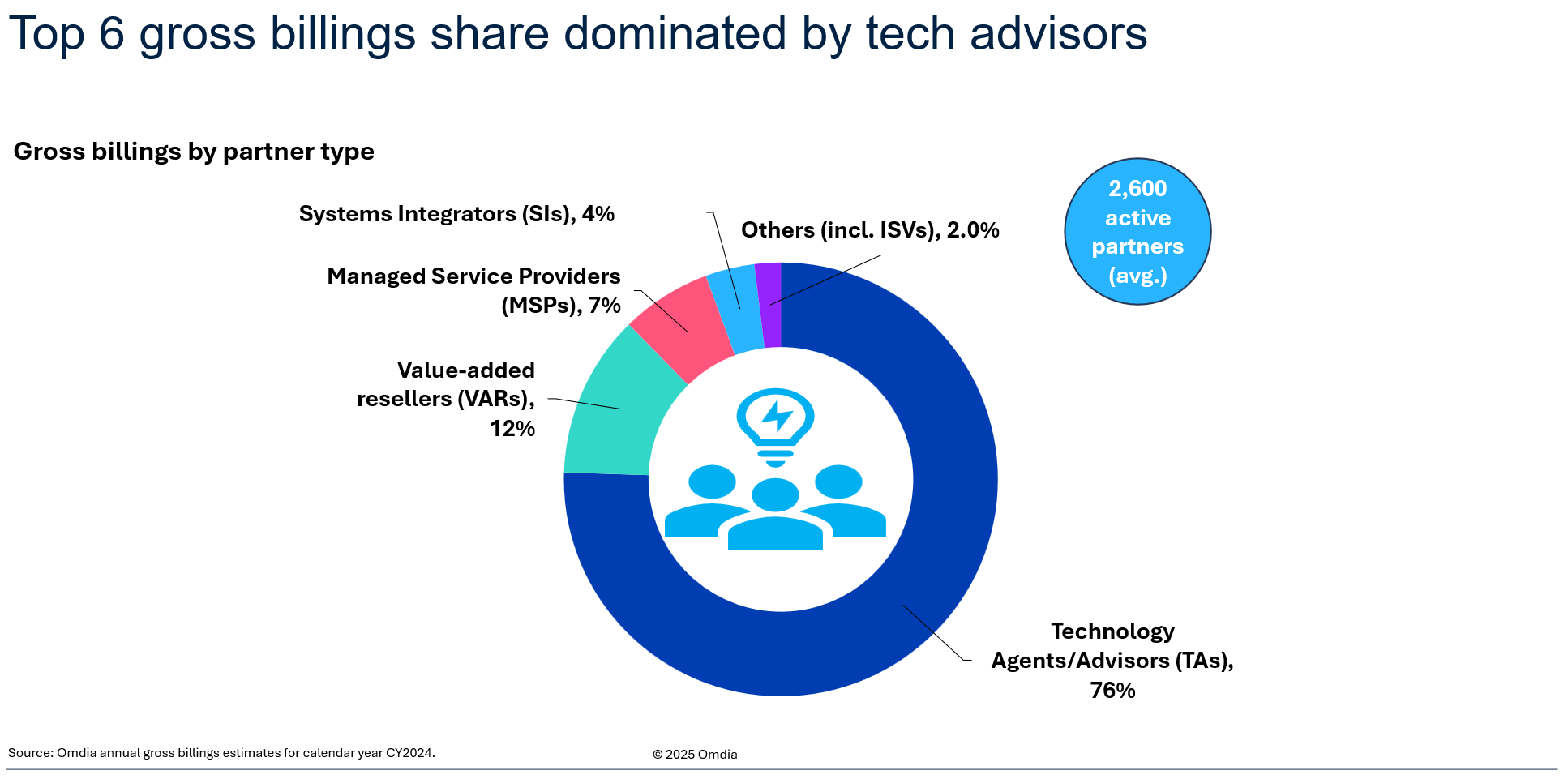 Top 6 gross billing share dominated by tech advisors