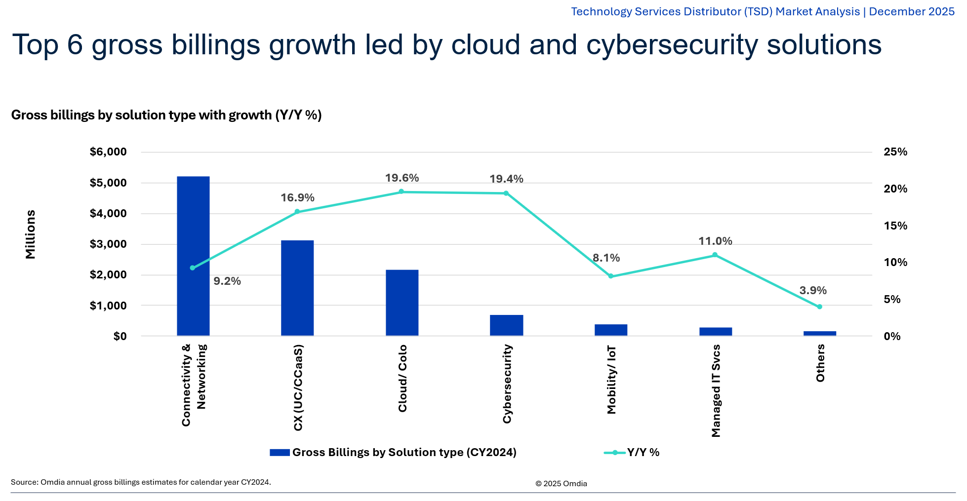 Top 6 gross growth led by cloud and cybersecurity solutions