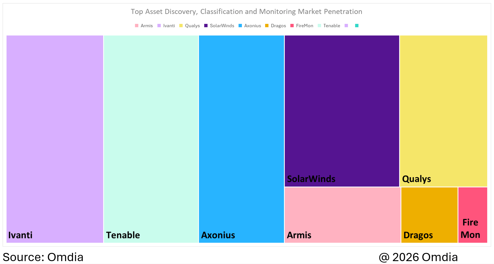 Top asset discovery, classification and monitoring market penetration