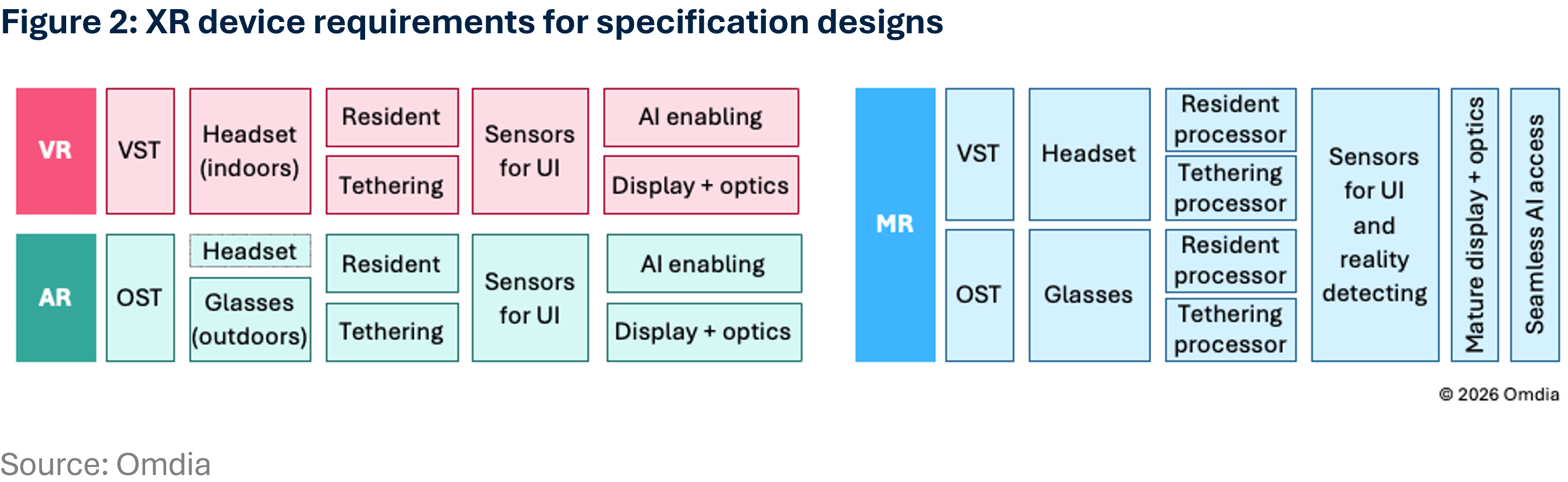 XR device requirements for specification designs