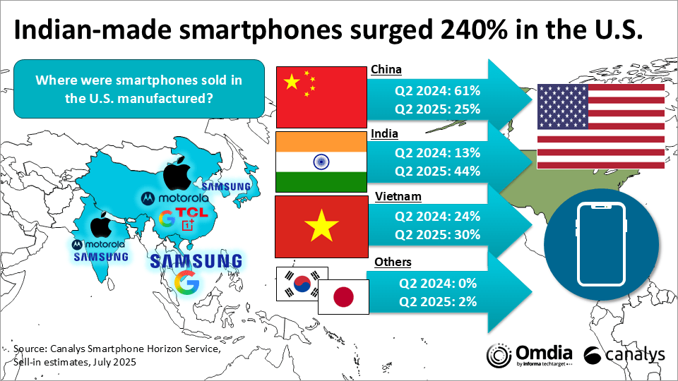 India-made smartphones surged 240% in the U.S.