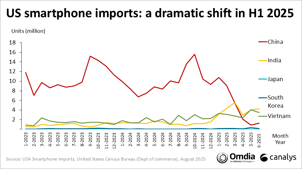 US smartphone imports: a dramtic shift in H1 2025