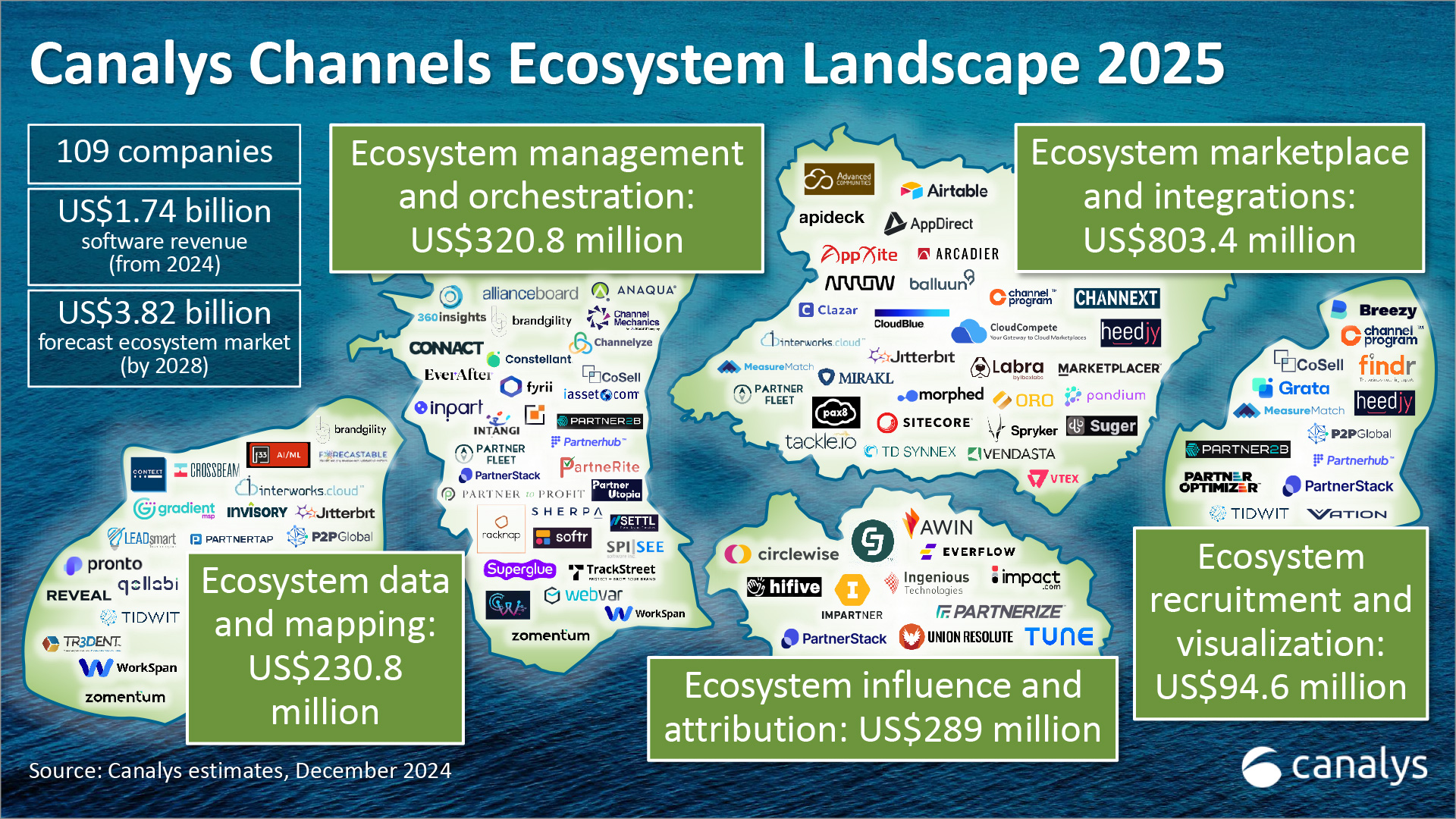 Canalys Channels Ecosystem Landscape