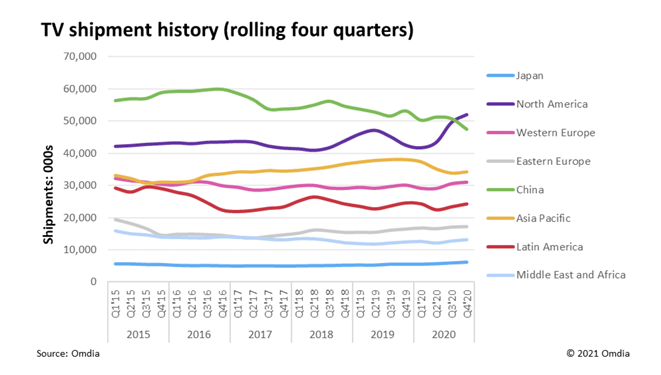 TV shipment history (rolling four quarters) line graph